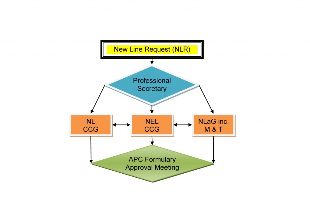 Formulary Request System